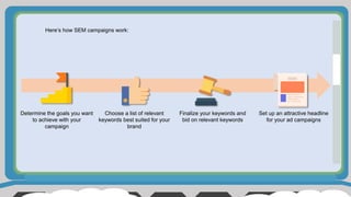 Here’s how SEM campaigns work:
Determine the goals you want
to achieve with your
campaign
Choose a list of relevant
keywords best suited for your
brand
Finalize your keywords and
bid on relevant keywords
Set up an attractive headline
for your ad campaigns
 