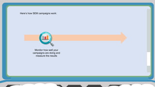Here’s how SEM campaigns work:
Monitor how well your
campaigns are doing and
measure the results
 