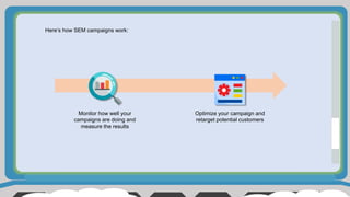 Here’s how SEM campaigns work:
Monitor how well your
campaigns are doing and
measure the results
Optimize your campaign and
retarget potential customers
 