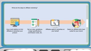 What are the steps to affiliate marketing?
Use a tool/ platform to find
affiliates to advertise your
product
Set up rules, guidelines,
image specifications,
commission costs, etc.
Affiliates apply to advertise on
your behalf
Select an affiliate that’s best
suited for your brand
 