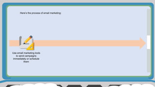 Here’s the process of email marketing:
Use email marketing tools
to send campaigns
immediately or schedule
them
 