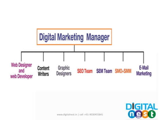 www.digitalnest.in | cell :+91-9030455841
 