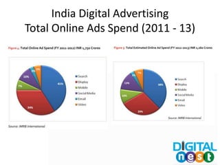 India Digital Advertising
Total Online Ads Spend (2011 - 13)
 