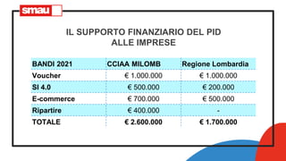 IL SUPPORTO FINANZIARIO DEL PID
ALLE IMPRESE
BANDI 2021 CCIAA MILOMB Regione Lombardia
Voucher € 1.000.000 € 1.000.000
SI 4.0 € 500.000 € 200.000
E-commerce € 700.000 € 500.000
Ripartire € 400.000 -
TOTALE € 2.600.000 € 1.700.000
 