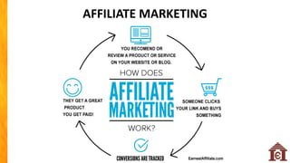 AFFILIATE MARKETING
 