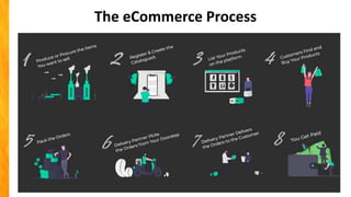 The eCommerce Process
 