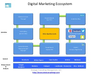 Digital Marketing Ecosystem
Website Content
“On-page”
Link Building
(partner links)
Vertical Websites
“Industry Specific”
“Off-page”
Google Search
Organic/SEO
Drive Quality Leads
Google Adwords
Paid “PPC”
Leadership Blog
Monitoring/Targeting
LinkedIn
Company Page/Groups
Activities
Measurement
&
Analysis
White Papers Case Studies
Content
Webinars
Google
Analytics
Marketo Hubspot
Brochures Articles
Leadlander Kissmetrics Moz SEMrush
Strategic Consulting Management, LLC
http://www.stratconsultmgt.com
 