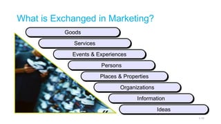 What is Exchanged in Marketing?
1-10
Goods
Services
Events & Experiences
Persons
Places & Properties
Organizations
Information
Ideas
 