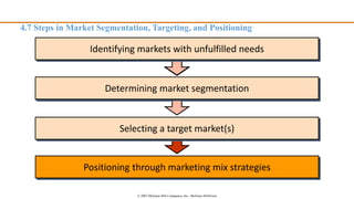 Positioning through marketing mix strategies
Selecting market to target
Determining market segmentation
Identify markets with unfulfilled needs
Selecting a target market(s)
Determining market segmentation
Identifying markets with unfulfilled needs
4.7 Steps in Market Segmentation, Targeting, and Positioning
© 2007 McGraw-Hill Companies, Inc., McGraw-Hill/Irwin
 