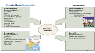 Bases for Market Segmentation
107
 