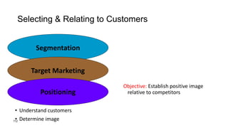 Selecting & Relating to Customers
• Understand customers
• Determine image
Objective: Establish positive image
relative to competitors
112
Segmentation
Target Marketing
Positioning
 