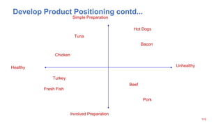 Simple Preparation
Involved Preparation
Healthy Unhealthy
Beef
Pork
Tuna
Chicken
Turkey
Fresh Fish
Bacon
Hot Dogs
Develop Product Positioning contd...
115
 