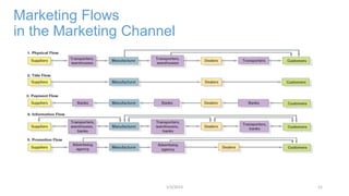 Marketing Flows
in the Marketing Channel
211/3/2013
 