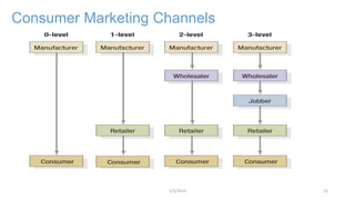 Consumer Marketing Channels
1/3/2013 22
 