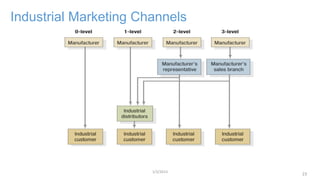 23
Industrial Marketing Channels
1/3/2013
 