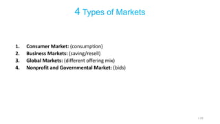 4 Types of Markets
1. Consumer Market: (consumption)
2. Business Markets: (saving/resell)
3. Global Markets: (different offering mix)
4. Nonprofit and Governmental Market: (bids)
1-25
 