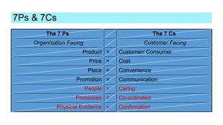 7Ps & 7Cs
The 7 Ps The 7 Cs
Organisation Facing Customer Facing
Product = Customer/ Consumer
Price = Cost
Place = Convenience
Promotion = Communication
People = Caring
Processes = Co-ordinated
Physical Evidence = Confirmation
 