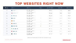 jpDesignTheory.comDIGITAL MARKETING THEORY
N O T M U C H C O M P E T I T I O N
TOP WEBSITES RIGHT NOW
(RESULTS FROM SIMILAR WEB FOR JANUARY 2019)
 