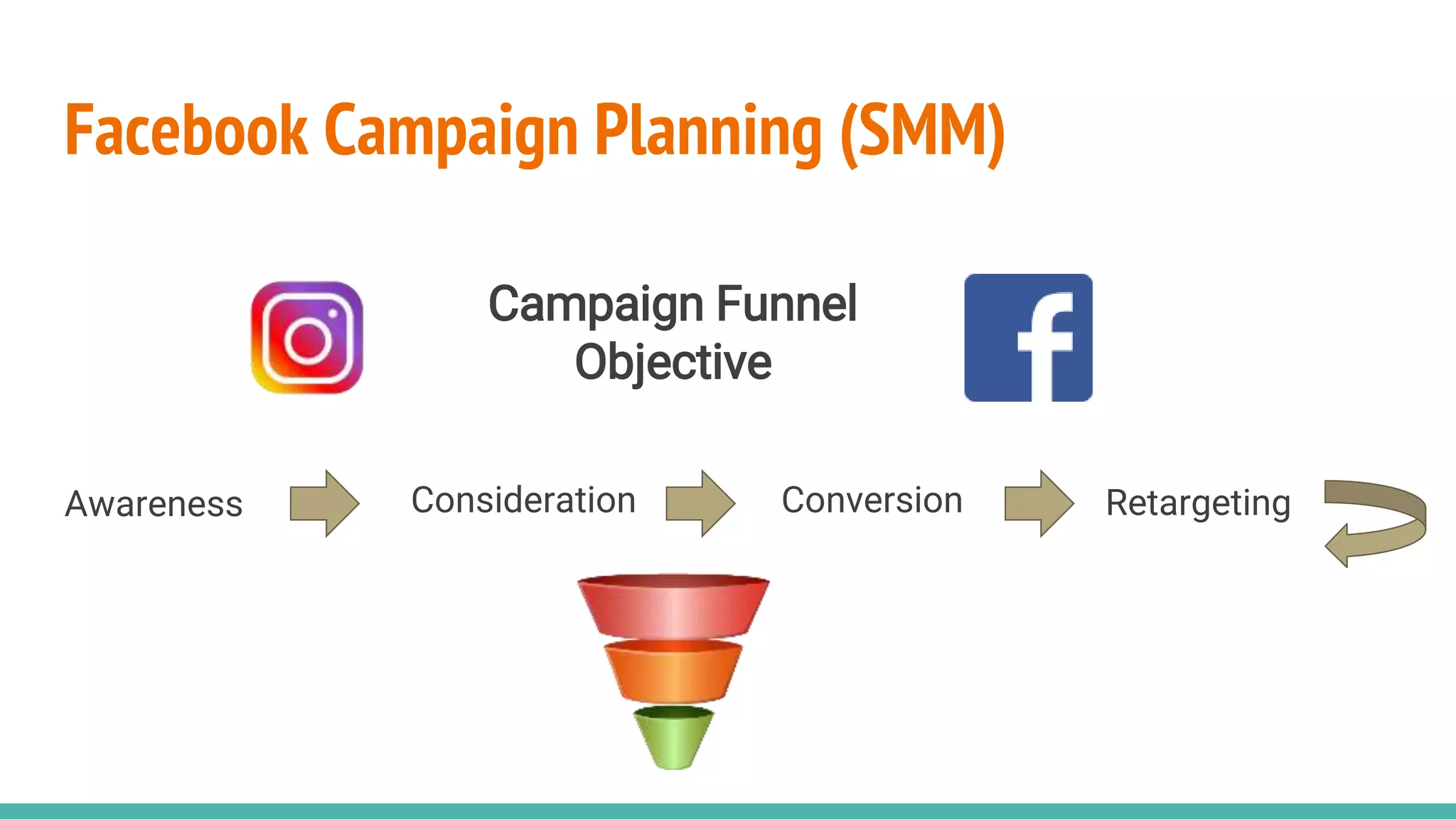 Facebook Campaign Planning (SMM)
Awareness Consideration Conversion
Campaign Funnel
Objective
Retargeting
 