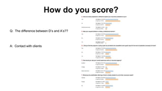 How do you score? 
Q: The difference between D’s and A’s?? 
A: Contact with clients 
 