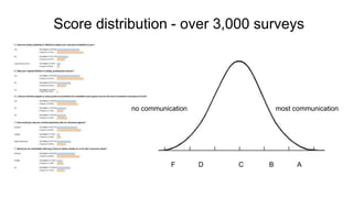 Score distribution - over 3,000 surveys 
no communication most communication 
F D C B A 
 