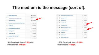 The medium is the message (sort of). 
165 Facebook fans - 7.2% visit 
website over 30 days. 
1,236 Facebook fans - 0.16% 
visit website 75 days. 
 