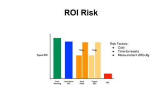 ROI Risk 
Risk Factors: 
● Cost 
● Time-to-results 
● Measurement difficulty 
 
