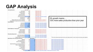 GAP Analysis 
5% growth means… 
15% more sales production than prior year 
 