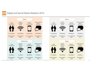 10EFESO © 2015EFESO Instructions for templates
Digital and Social Media Statistics 2015
7.210 Billion
Urbanization:
53%
3.010 Billion
Penetration:
42%
3.649 Billion
vs. Population:
51%
2.078 Billion
Penetration:
29%
Total
Population
Active
Internet
Users
Mobile
connections
Active Social
Media
Accounts
1,135 Million
Urbanization:
40%
298 Million
Penetration:
26%
900 Million
vs. Population:
79%
103 Million
Penetration:
9%
Total
Population
Active
Internet
Users
Mobile
connections
Active Social
Media
Accounts
238 Million
Urbanization:
67%
87 Million
Penetration:
36%
294 Million
vs. Population:
124%
41 Million
Penetration:
17%
Total
Population
Active
Internet
Users
Mobile
connections
Active Social
Media
Accounts
AfricaGlobal
Middle East
87.8 Million
Urbanization:
44%
46.2 Million
Penetration:
53%
98.8 Million
vs. Population:
113%
22 Million
Penetration:
19%
Total
Population
Active
Internet
Users
Mobile
connections
Active Social
Media
Accounts
Egypt
 