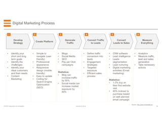 17EFESO © 2015EFESO Instructions for templates
Digital Marketing Process
• Identify your
short and long
term goals
• Identify the
challenges
• Identify your
ideal customers
and their needs
• Content
Marketing
Develop
Strategy
Create Platform
Generate
Traffic
Convert Traffic
to Leads
Convert
Leads to Sales
1 2 3 4 5
Measure
Everything
6
• Simple to
navigate (user
friendly)
• Professional
appearance
• Responsive
design (mobile
friendly)
• Easy to update
• Coding for
Search Engine
Optimization
(SEO)
• Blogs
• Social Media
• SEO
• Pay per Click
campaigns
• Define traffic
conversion into
leads
• Engagement
strategies
• Targeted
exposure
• Efficient sales
process
• CRM software
• Lead intelligence
• Leads
segmentation
• Lead nurturing
• Digital marketing
activities (Email
marketing)
• Analytics
• Measure traffic,
lead and sales
generation
• Take necessary
actions
Statistics:
• Blog can
increase traffic
by 55%
• Social media can
increase market
exposure by
60%
• Source: http://www.emarkable.ie/
Statistics:
• 1-3% buy on
their first website
visit.
• 65% inclined to
purchase based
on well planned
email campaign
 