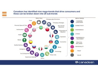 20EFESO © 2015EFESO Instructions for templates
23/02/2016 202/23/2016 20
2/23/2016 202/23/2016 20
Canadean has identified nine mega-trends that drive consumers and
these can be broken down into 20 sub-trends
Aspiration
Beauty
Better Value
Busy Lives
Changing Age Structures
Changing Lifestages
Connection
Experience Seeking
Fun & Enjoyment
Individualism
Indulgence
Media
Technology
Trust
Urbanization &
Migration
New Gender
Behaviors
Personal Space & Time
Quality Seeking
Health
Ethics
MEGA-TRENDS:
CHANGING
LIFESTAGES
CONNECTIVITY
CONVENIENCE
ETHICS
EXPERIENCE &
ENJOYMENT
HEALTH &
WELLNESS
INDIVIDUALITY
TRUST
VALUE
 