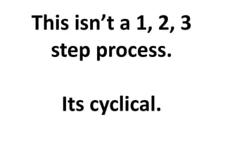This isn’t a 1, 2, 3 
step process. 
Its cyclical. 
 