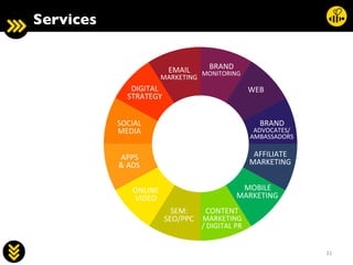 31	
  
DIGITAL	
  
STRATEGY	
  
SOCIAL	
  
MEDIA	
  
APPS	
  
	
  ADS	
  
ONLINE	
  
VIDEO	
  
SEM:	
  
SEO/PPC	
  
CONTENT	
  
MARKETING	
  
/	
  DIGITAL	
  PR	
  
EMAIL	
  
MARKETING	
  
BRAND	
  
MONITORING	
  
WEB	
  
MOBILE	
  
MARKETING	
  
AFFILIATE	
  
MARKETING	
  
BRAND	
  
ADVOCATES/	
  
AMBASSADORS	
  
Services	

 