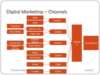 SMS
Websit
e
Display
Search
Social
CRM
Direct
Banner ads
Video ads
Paid Search
Organic
Search
Native
Sponsored
Email
Content
Mobile
Apps
Standard
Rich Media
Contextual
Search
Results
Digital Marketing – Channels
Conversions
Copyright: gayatrichoda@gmail.com 8/23/2013
 