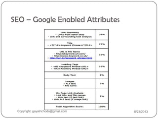 SEO – Google Enabled Attributes
Copyright: gayatrichoda@gmail.com 8/23/2013
 