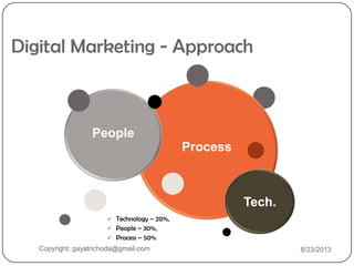 Digital Marketing - Approach
 Technology – 20%,
 People – 30%,
 Process – 50%
Process
People
Tech.
Copyright: gayatrichoda@gmail.com 8/23/2013
 