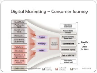 Direct traffic
Social Media
Display advt.
Paid Search
(SEM)
Natural Search
(SEO)
Email & RSS
(Subscribed)
Inbound
marketing
Outbound
marketing
Organic
Product
Homepage
Others
Content
interaction
Qualifie
d
Leads
for sales
Telephonic
Trade Shows &
organizations
Print & press
releases
Newsletter
Digital Marketing – Consumer Journey
Copyright: gayatrichoda@gmail.com 8/23/2013
 