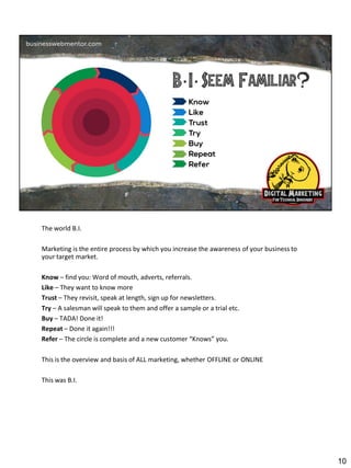 The world B.I.
Marketing is the entire process by which you increase the awareness of your business to
your target market.
Know – find you: Word of mouth, adverts, referrals.
Like – They want to know more
Trust – They revisit, speak at length, sign up for newsletters.
Try – A salesman will speak to them and offer a sample or a trial etc.
Buy – TADA! Done it!
Repeat – Done it again!!!
Refer – The circle is complete and a new customer “Knows” you.
This is the overview and basis of ALL marketing, whether OFFLINE or ONLINE
This was B.I.

10

 