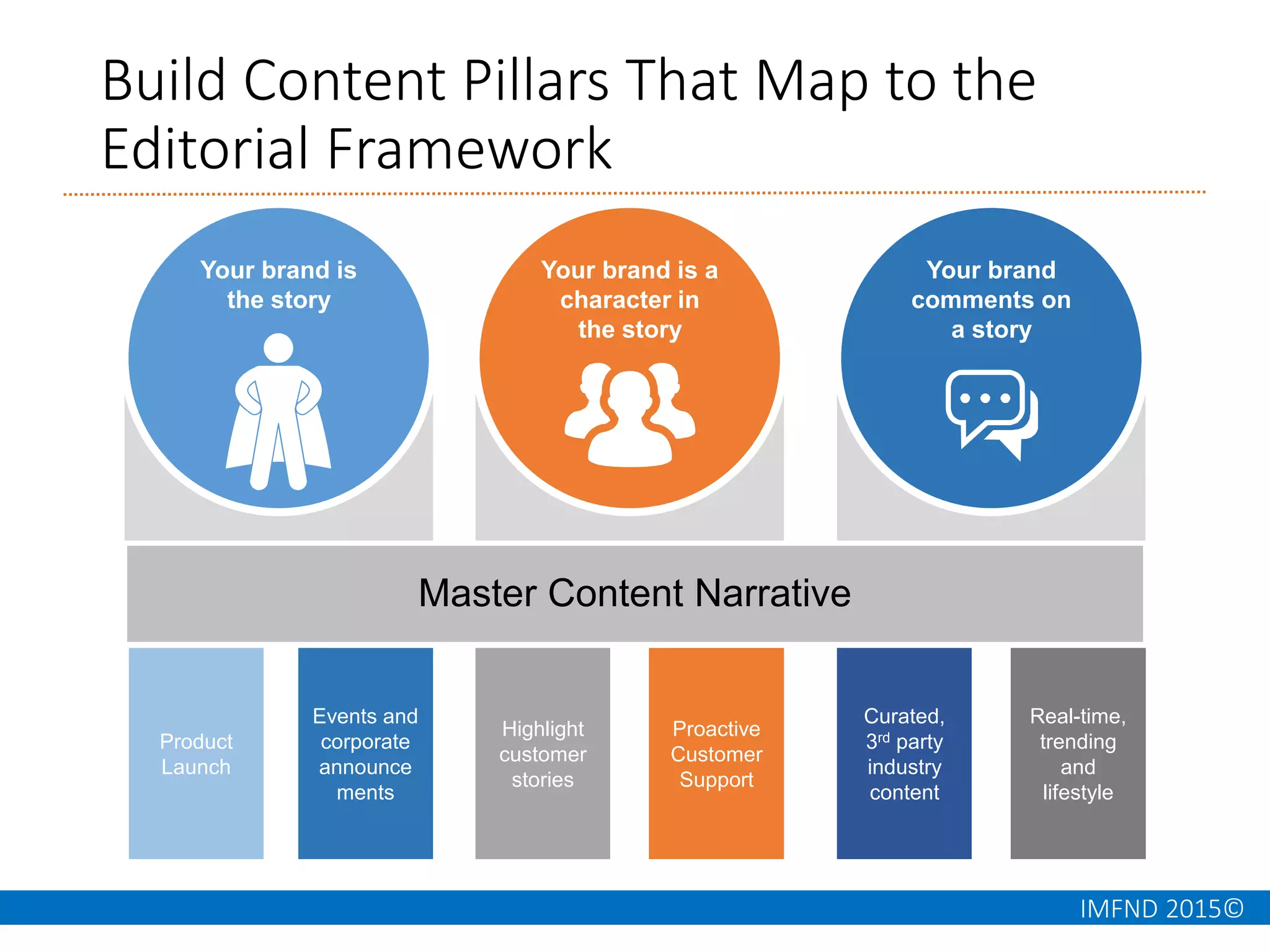 IMFND 2015©
Build Content Pillars That Map to the
Editorial Framework
Your brand is
the story
Your brand is a
character in
the story
Your brand
comments on
a story
Master Content Narrative
Product
Launch
Events and
corporate
announce
ments
Highlight
customer
stories
Proactive
Customer
Support
Real-time,
trending
and
lifestyle
Curated,
3rd party
industry
content
 