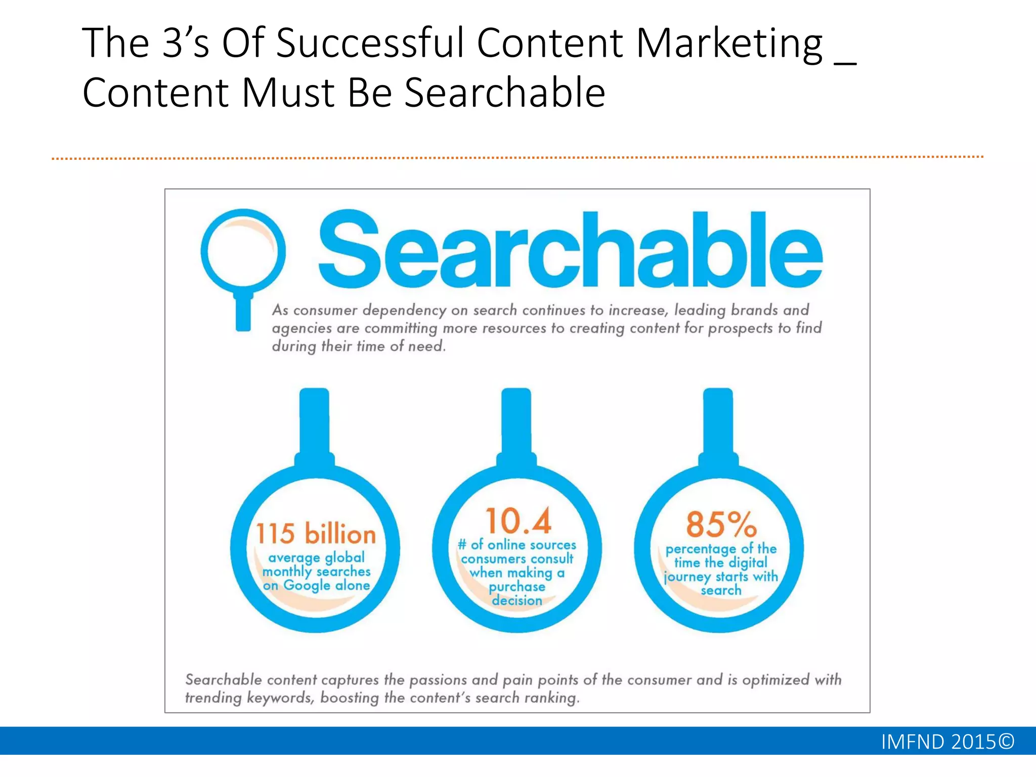 IMFND 2015©
The 3’s Of Successful Content Marketing _
Content Must Be Searchable
 