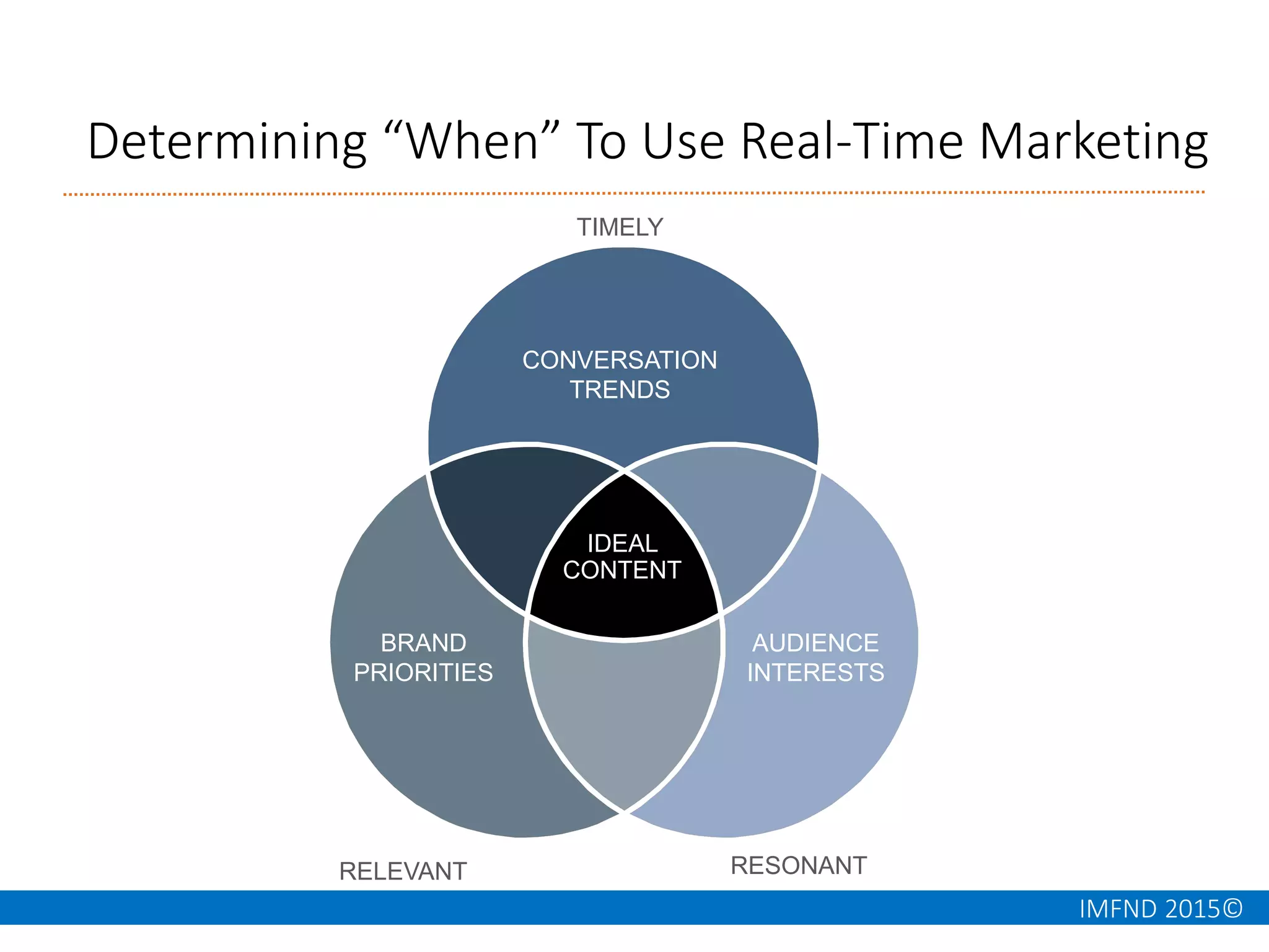IMFND 2015©
Determining “When” To Use Real-Time Marketing
RESONANTRELEVANT
TIMELY
IDEAL
CONTENT
AUDIENCE
INTERESTS
BRAND
PRIORITIES
CONVERSATION
TRENDS
 