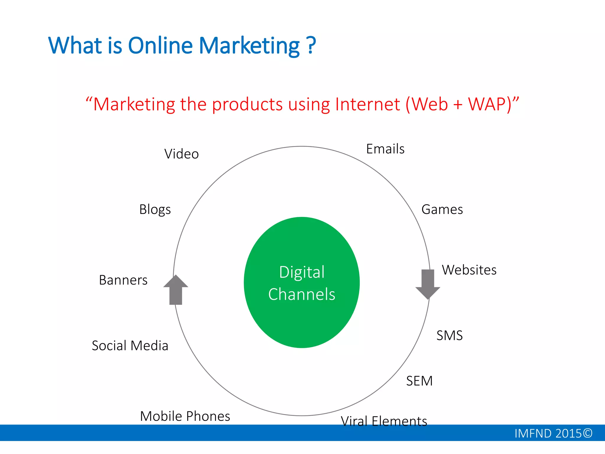IMFND 2015©
What is Online Marketing ?
“Marketing the products using Internet (Web + WAP)”
Emails
Games
Websites
SMS
SEM
Viral ElementsMobile Phones
Social Media
Banners
Blogs
Video
Digital
Channels
 