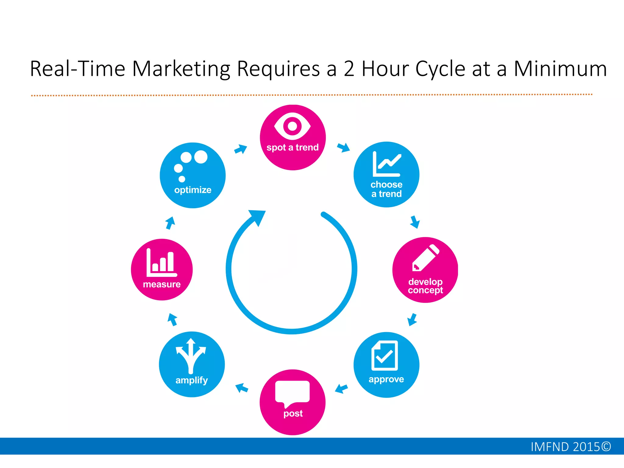 IMFND 2015©
Real-Time Marketing Requires a 2 Hour Cycle at a Minimum
spot a trend
choose
a trend
develop
concept
approve
post
amplify
measure
optimize
 
