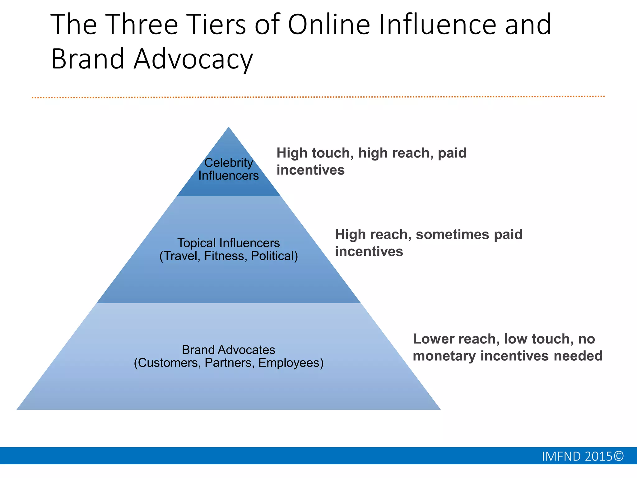IMFND 2015©
The Three Tiers of Online Influence and
Brand Advocacy
Celebrity
Influencers
Topical Influencers
(Travel, Fitness, Political)
Brand Advocates
(Customers, Partners, Employees)
High touch, high reach, paid
incentives
High reach, sometimes paid
incentives
Lower reach, low touch, no
monetary incentives needed
 