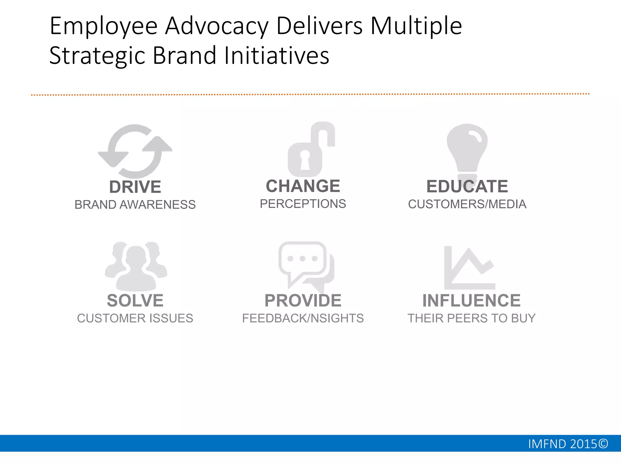 IMFND 2015©
Employee Advocacy Delivers Multiple
Strategic Brand Initiatives
DRIVE
BRAND AWARENESS
CHANGE
PERCEPTIONS
EDUCATE
CUSTOMERS/MEDIA
SOLVE
CUSTOMER ISSUES
PROVIDE
FEEDBACK/NSIGHTS
INFLUENCE
THEIR PEERS TO BUY
 