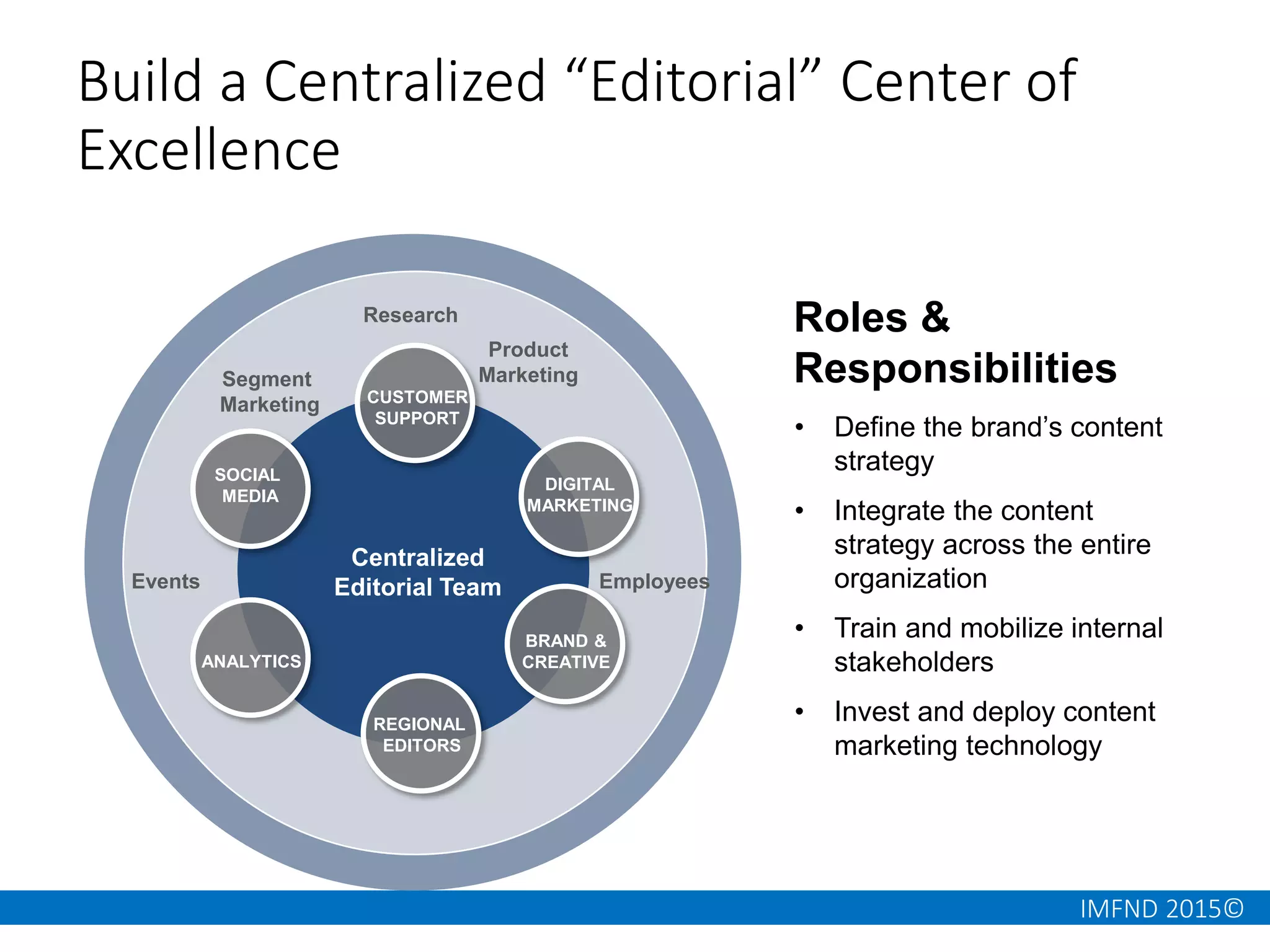 IMFND 2015©
Build a Centralized “Editorial” Center of
Excellence
CUSTOMER
SUPPORT
DIGITAL
MARKETING
ANALYTICS
SOCIAL
MEDIA
Product
Marketing
Research
Employees
Segment
Marketing
Events
REGIONAL
EDITORS
BRAND &
CREATIVE
Centralized
Editorial Team
Roles &
Responsibilities
• Define the brand’s content
strategy
• Integrate the content
strategy across the entire
organization
• Train and mobilize internal
stakeholders
• Invest and deploy content
marketing technology
 