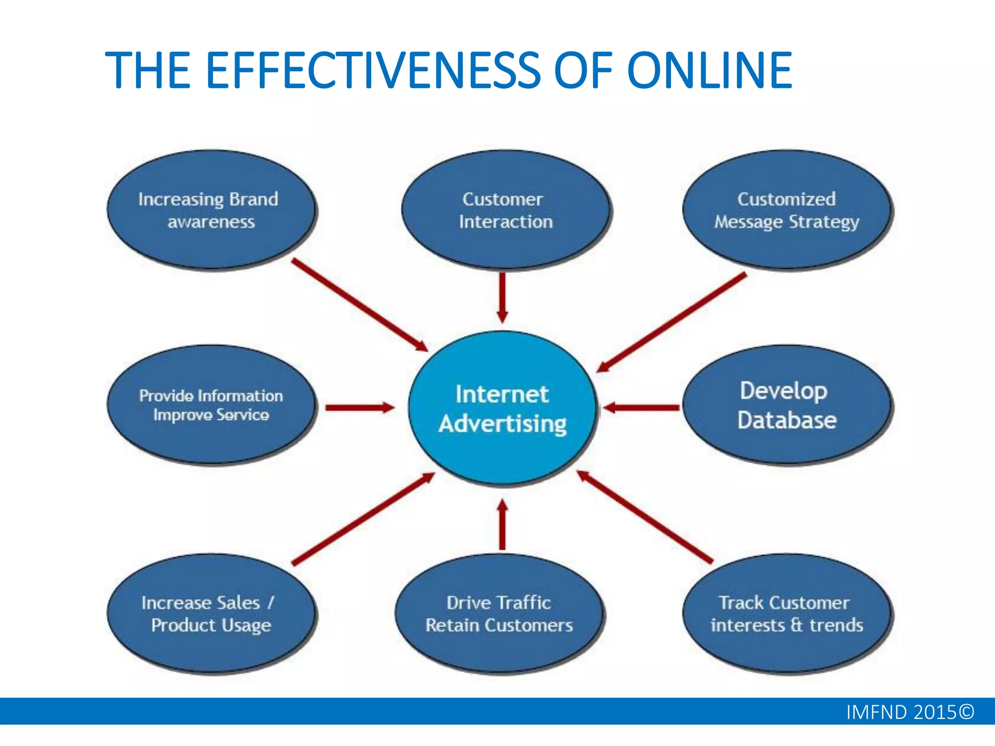 IMFND 2015©
THE EFFECTIVENESS OF ONLINE
 