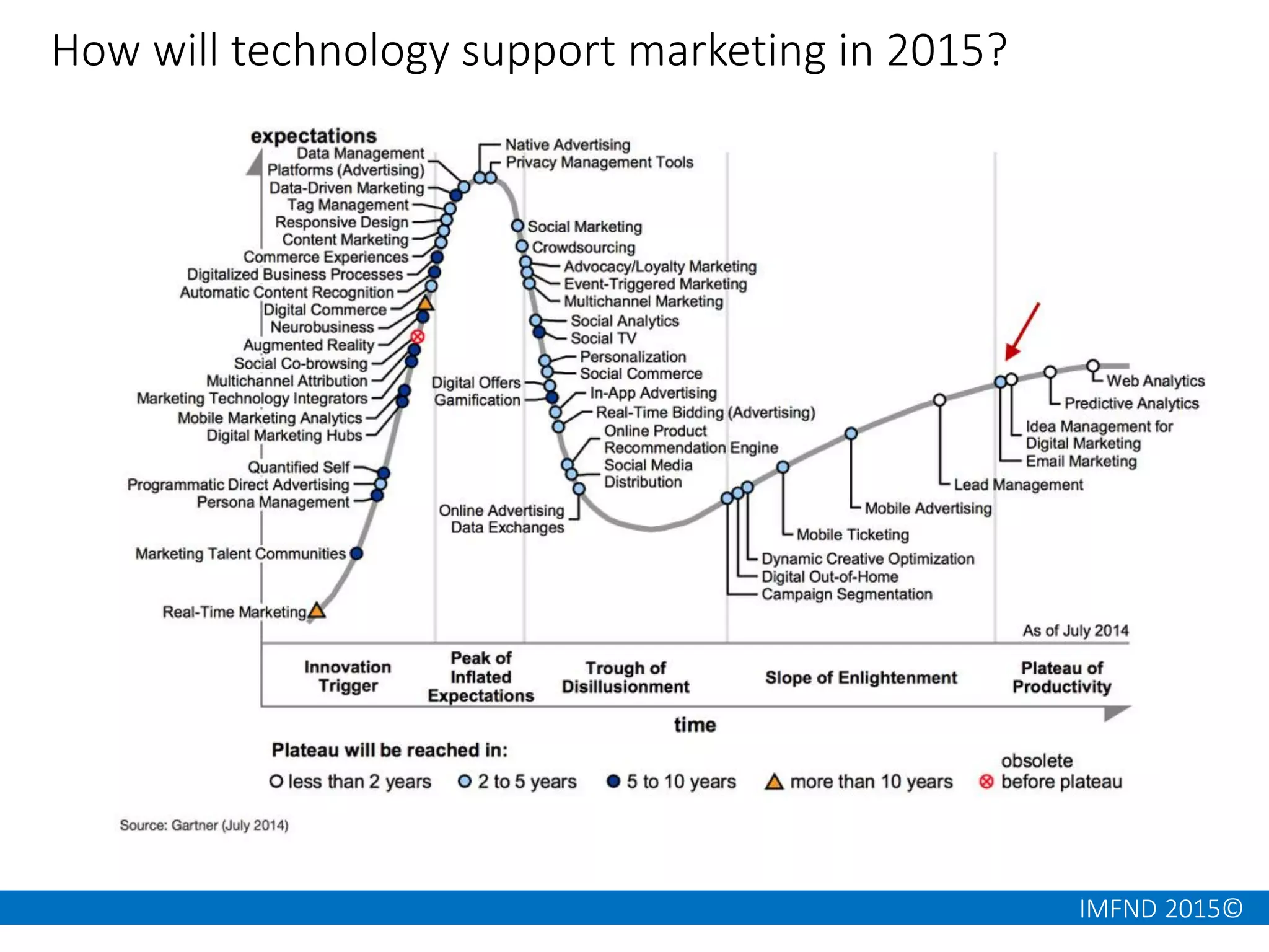 IMFND 2015©
How will technology support marketing in 2015?
 