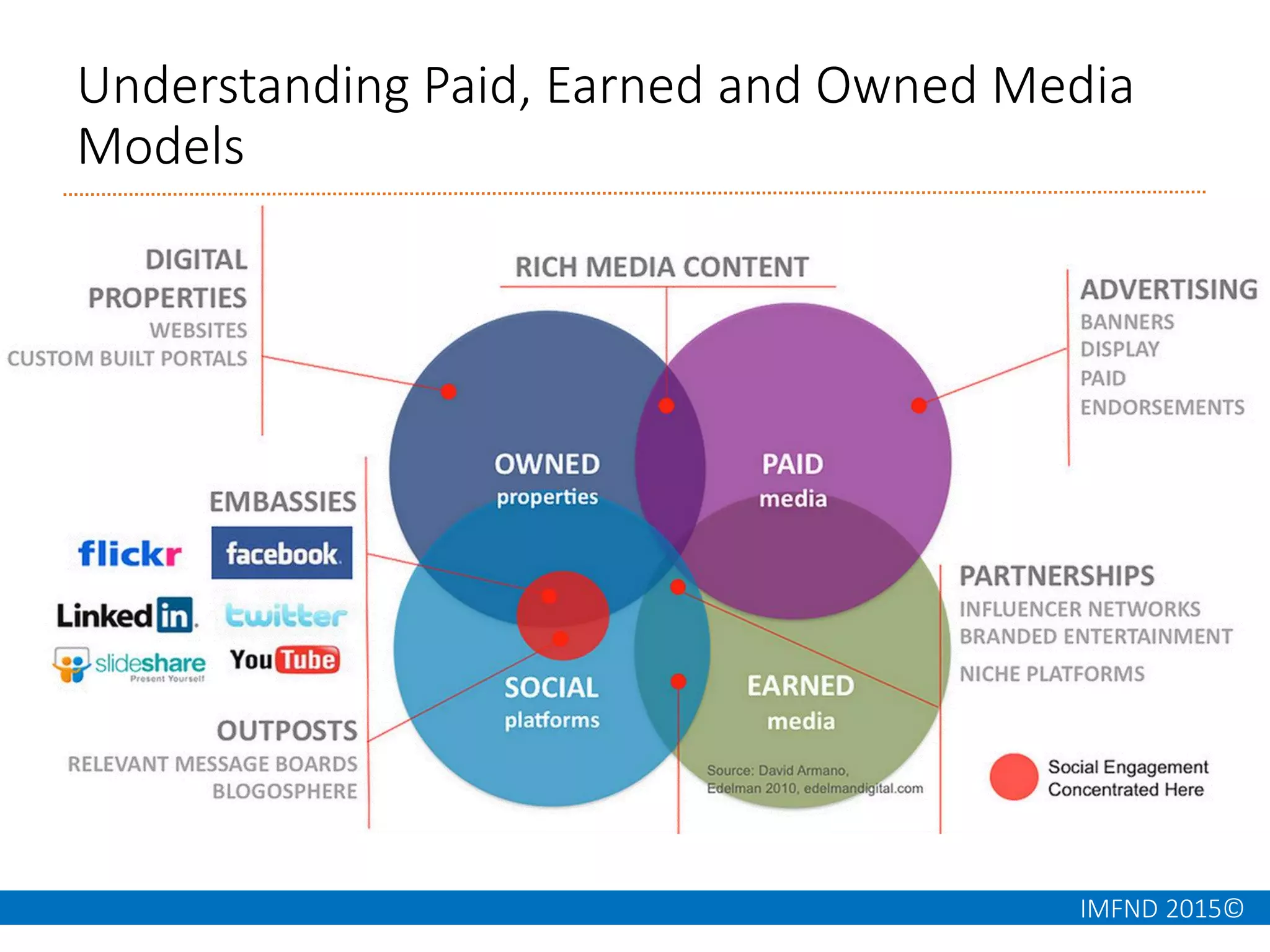 IMFND 2015©
Understanding Paid, Earned and Owned Media
Models
 