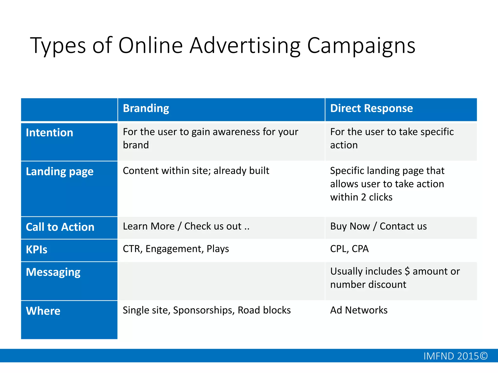 IMFND 2015©
Types of Online Advertising Campaigns
Branding Direct Response
Intention For the user to gain awareness for your
brand
For the user to take specific
action
Landing page Content within site; already built Specific landing page that
allows user to take action
within 2 clicks
Call to Action Learn More / Check us out .. Buy Now / Contact us
KPIs CTR, Engagement, Plays CPL, CPA
Messaging Usually includes $ amount or
number discount
Where Single site, Sponsorships, Road blocks Ad Networks
 